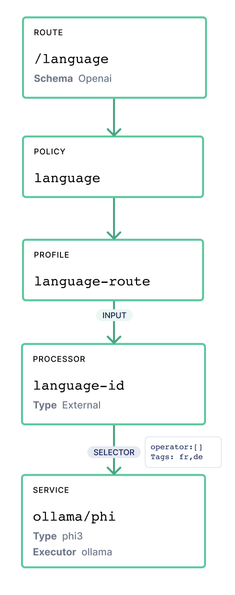 Concept flow diagram