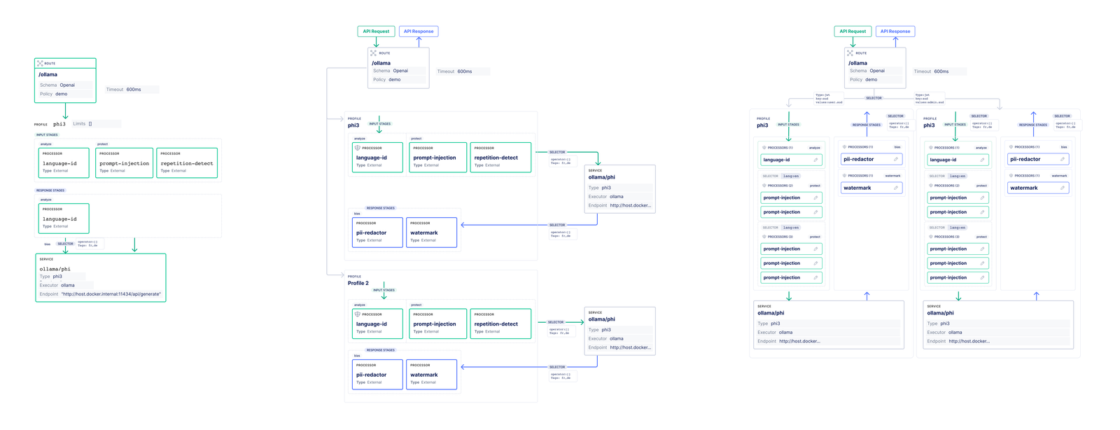 Detailed visual view of an individual LLM route and its configuration relationships