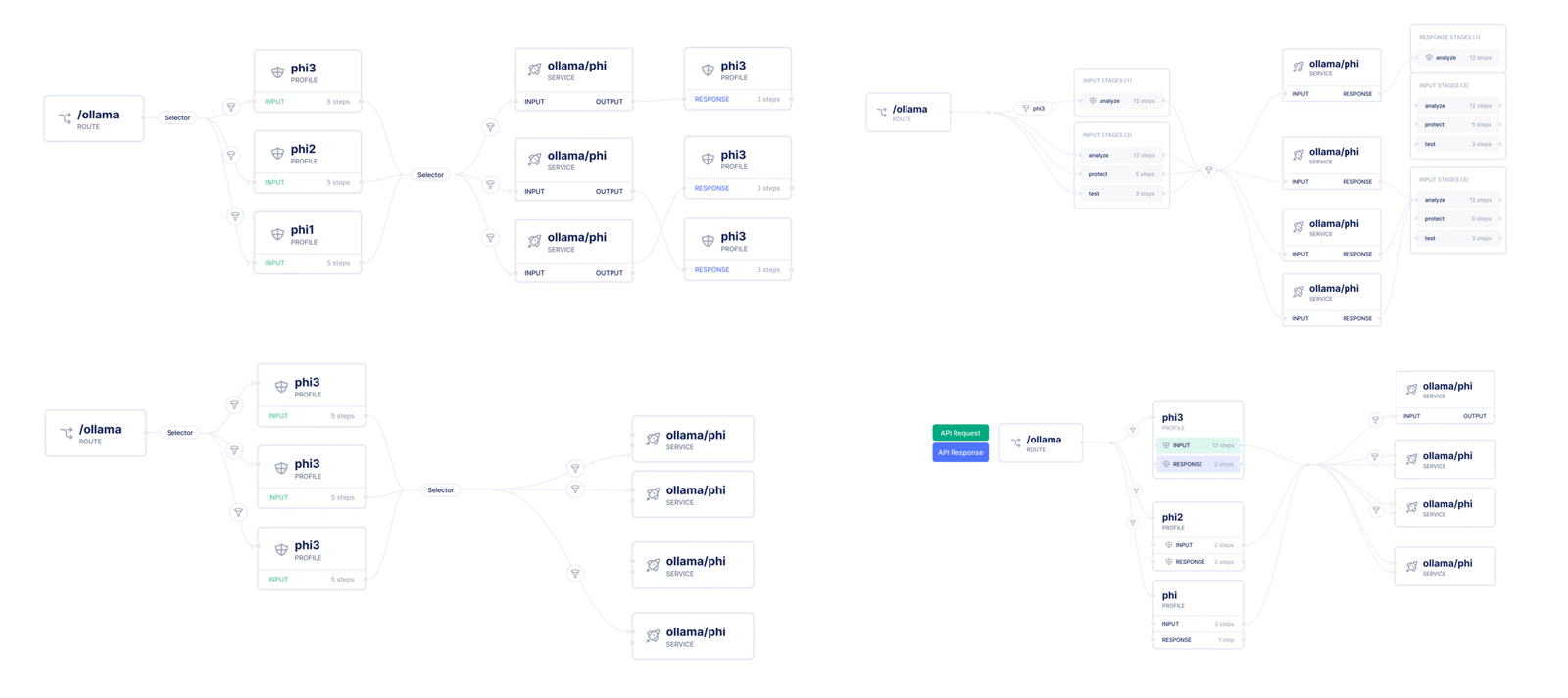 Simplified LLM flow diagram using directional connections and labeled stages