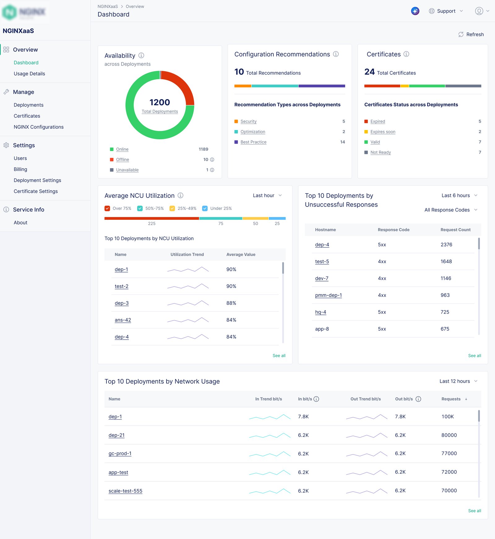 NGINXaaS for Google Cloud dashboard showing operational metrics