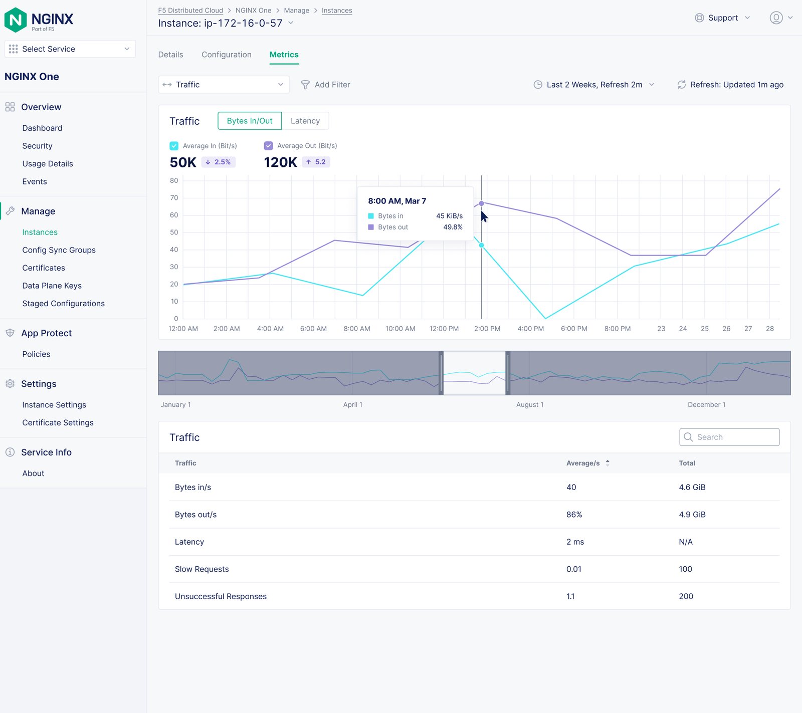 Detailed NGINX traffic view showing bytes in and bytes out.
