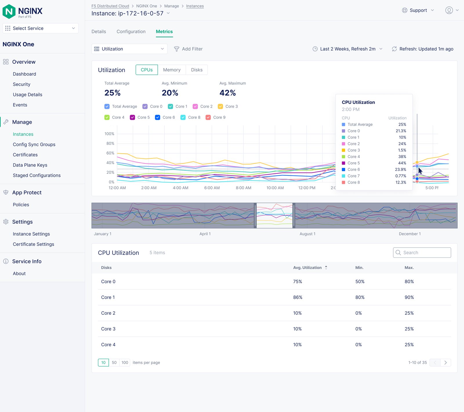 NGINX One Observability: CPU Utilization.