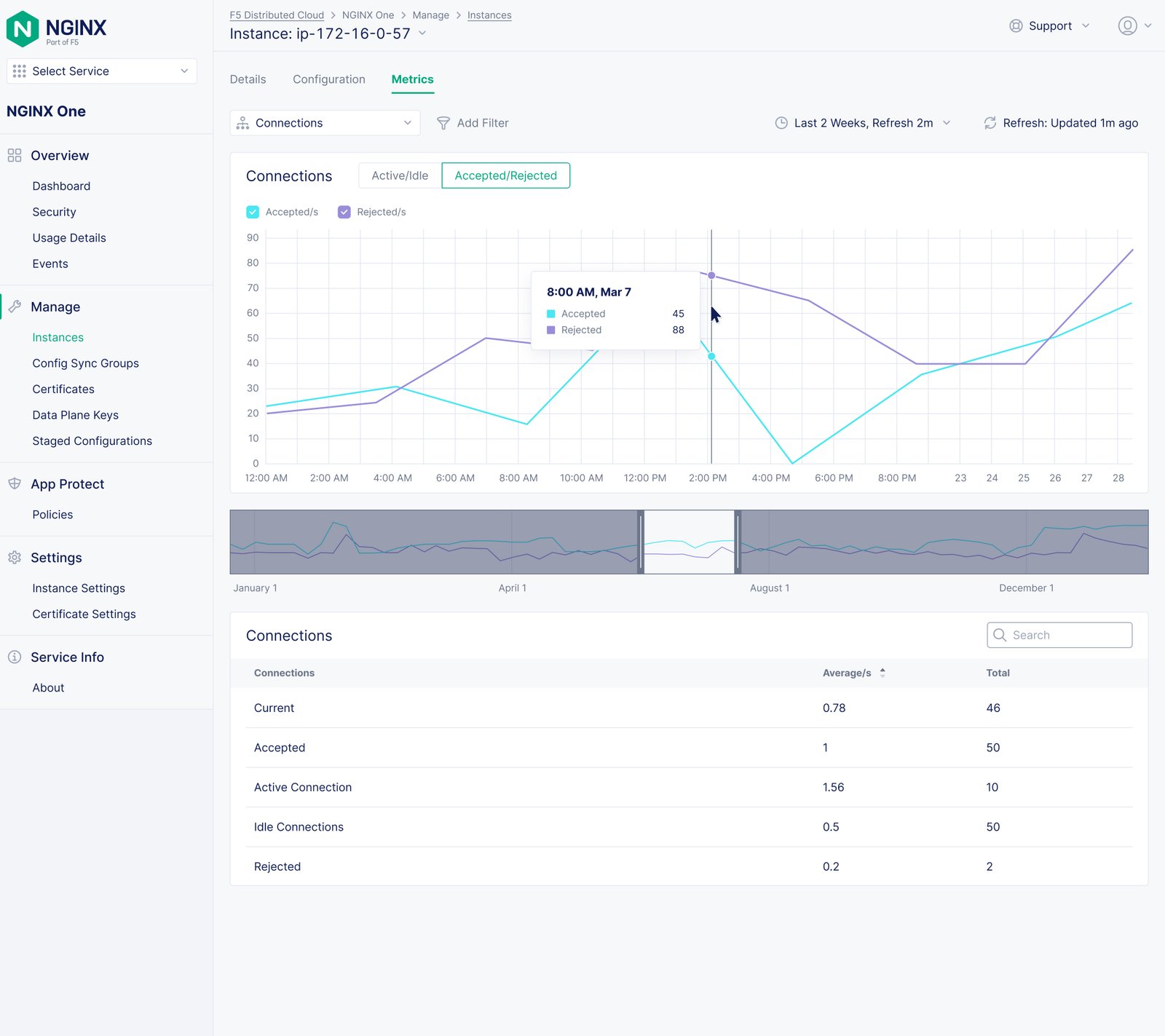 NGINX One Observability: Accepted/Rejected connections.