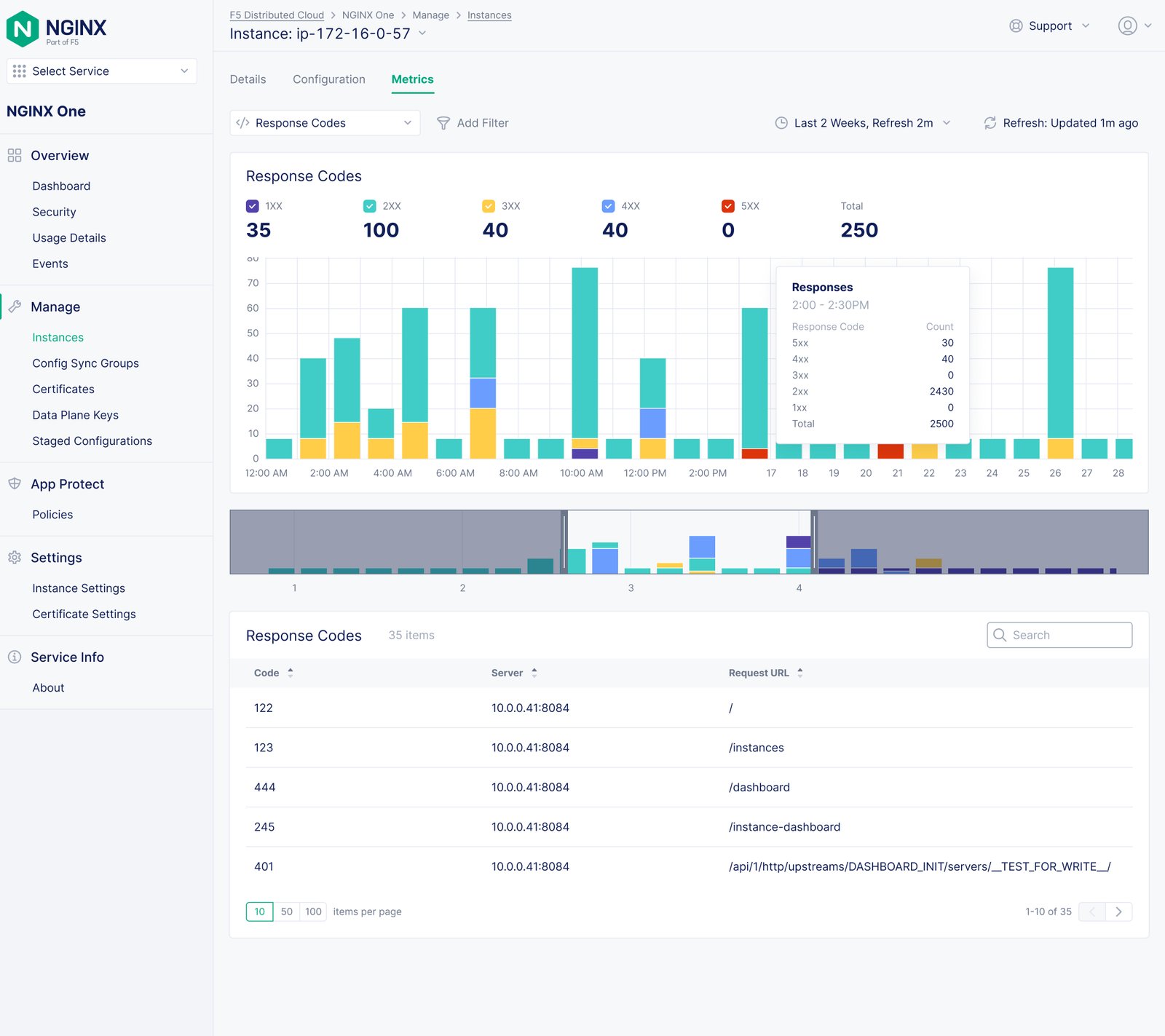 Detailed NGINX response-codes view with chart and tabular data.