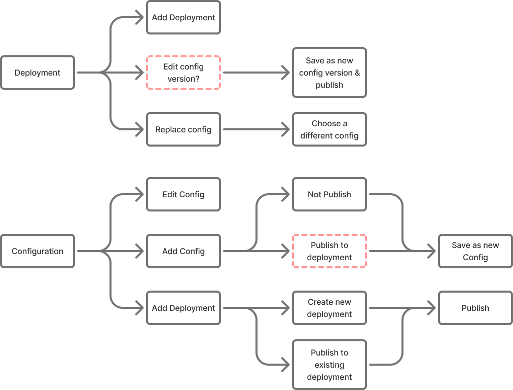 NGINXaaS for Google Cloud: Configuration versioning UX flow
