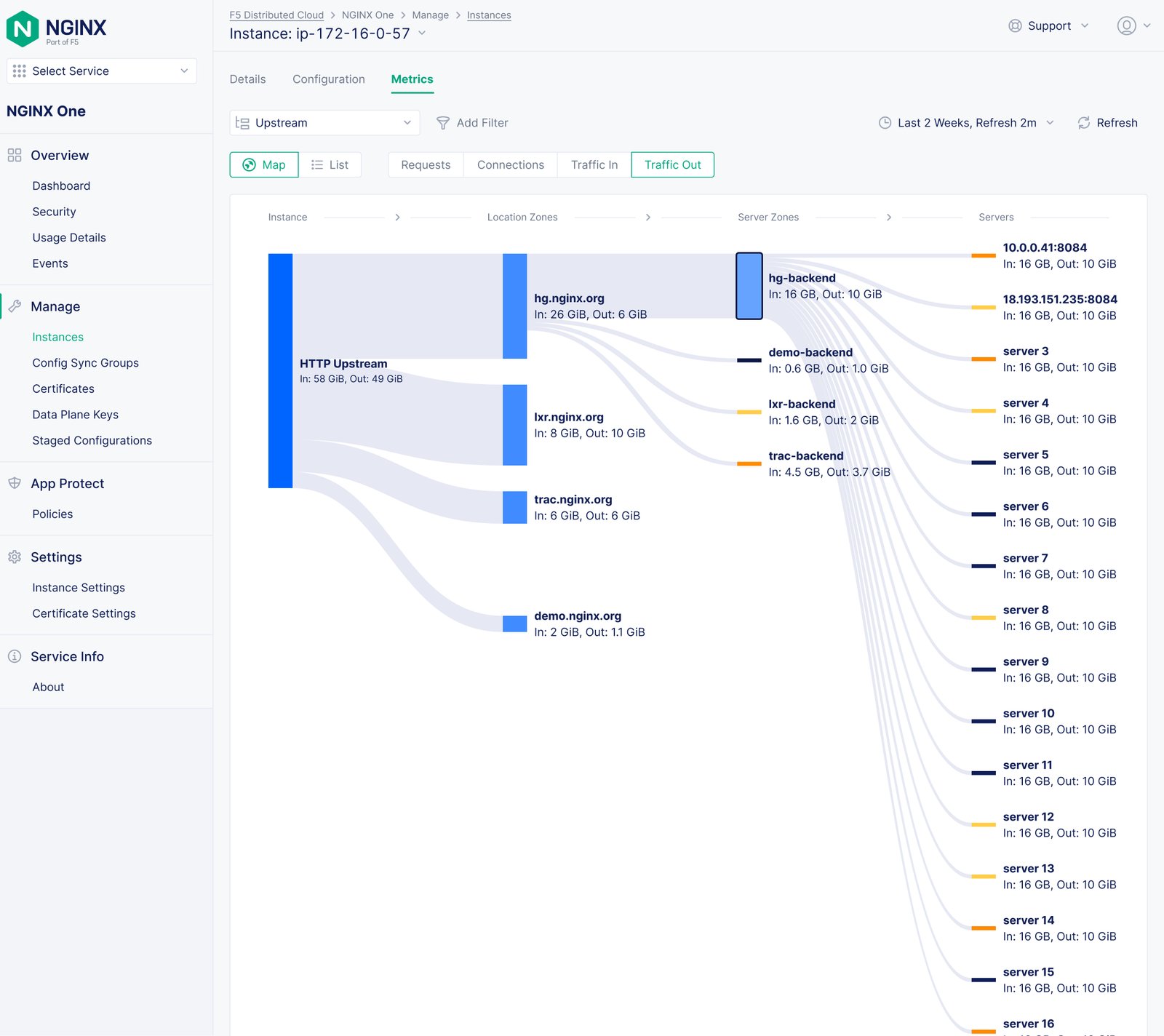 NGINX One Observability: Upstream Map – Sankey Concept; marked ‘Future’.