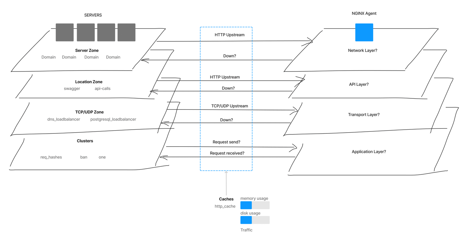Concept map showing NGINX metrics, components, and relationships.